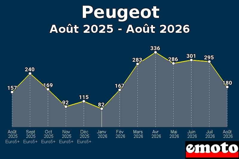 Volumes des immatriculations Peugeot de août 2025 à août 2026