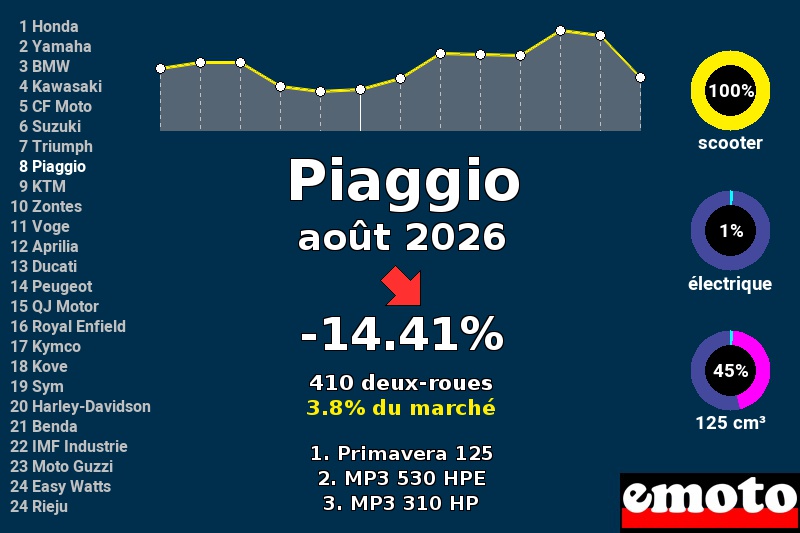 Immatriculations Piaggio en France en août 2026