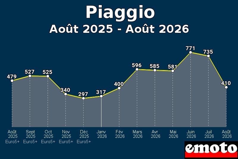 Volumes des immatriculations Piaggio de août 2025 à août 2026