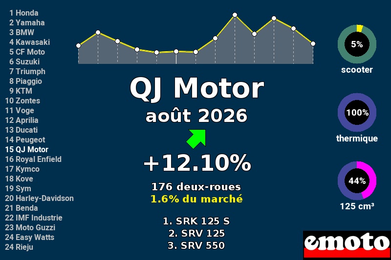 Immatriculations QJ Motor en France en août 2026