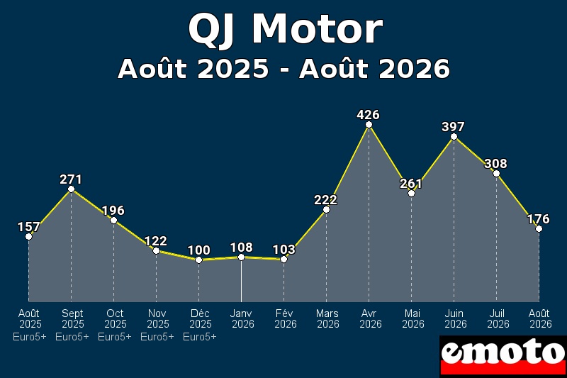 Volumes des immatriculations QJ Motor de août 2025 à août 2026