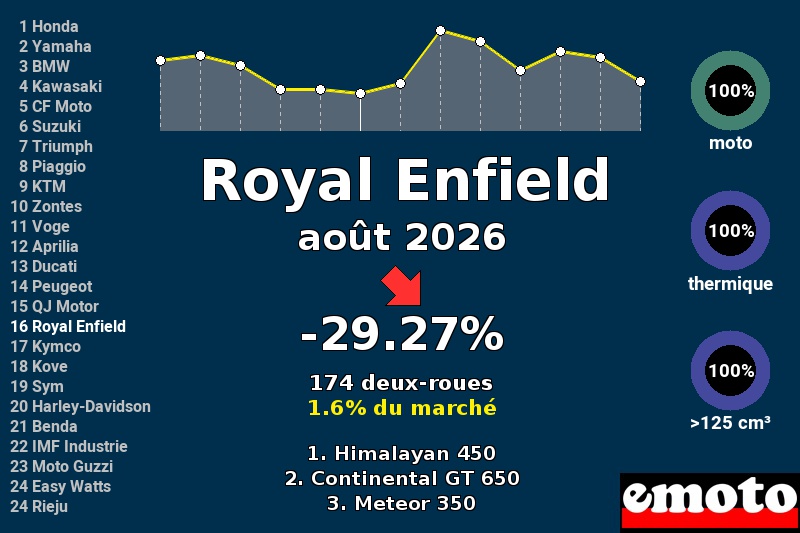 Immatriculations Royal Enfield en France en août 2026 Immatriculations Royal Enfield en France en août 2026