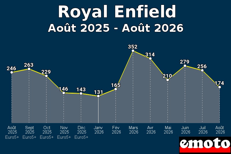 Volumes des immatriculations Royal Enfield de août 2025 à août 2026 Volumes des immatriculations Royal Enfield de août 2025 à août 2026
