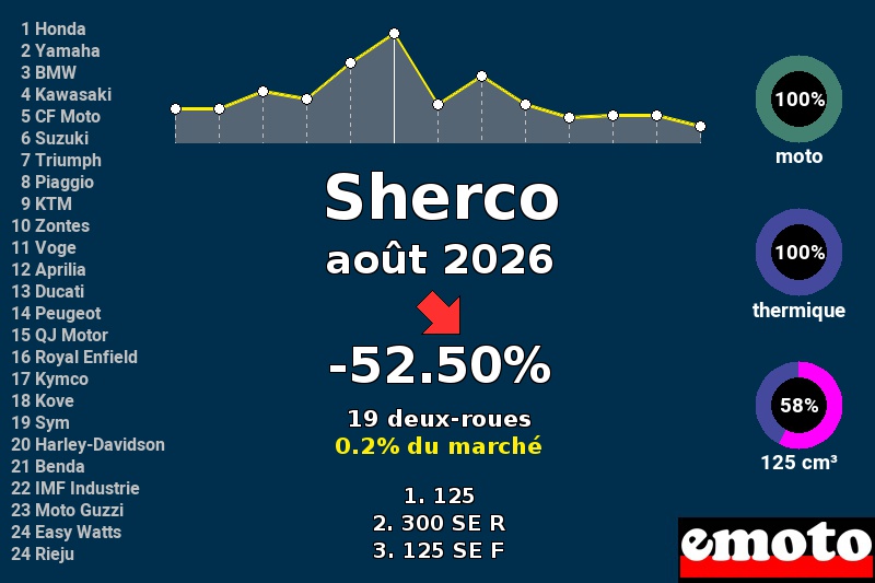 Immatriculations Sherco en France en août 2026