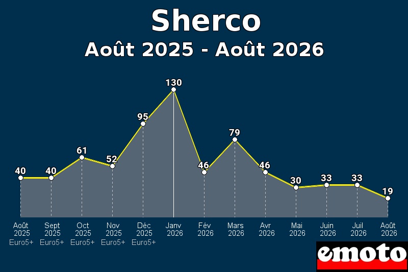 Volumes des immatriculations Sherco de août 2025 à août 2026