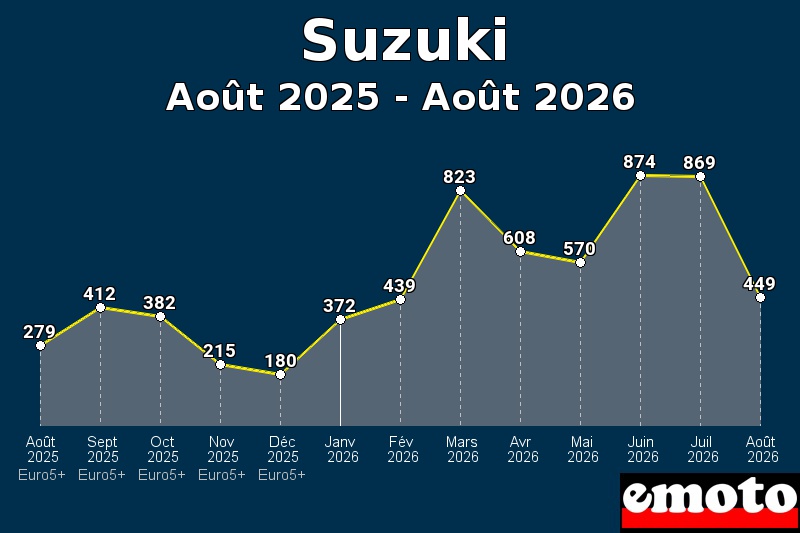 Volumes des immatriculations Suzuki de août 2025 à août 2026