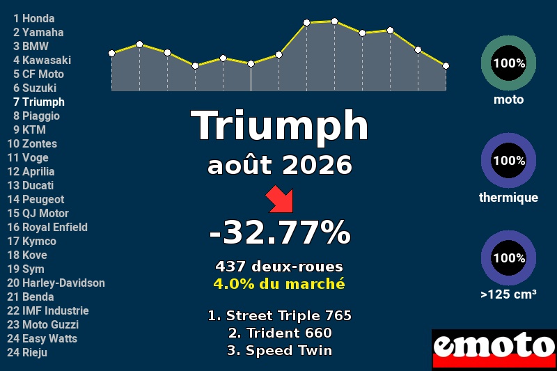 Immatriculations Triumph en France en août 2026 Immatriculations Triumph en France en août 2026