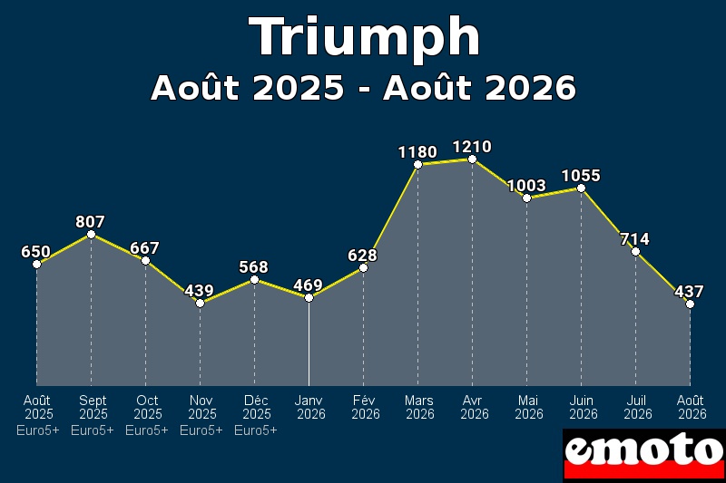 Volumes des immatriculations Triumph de août 2025 à août 2026 Volumes des immatriculations Triumph de août 2025 à août 2026
