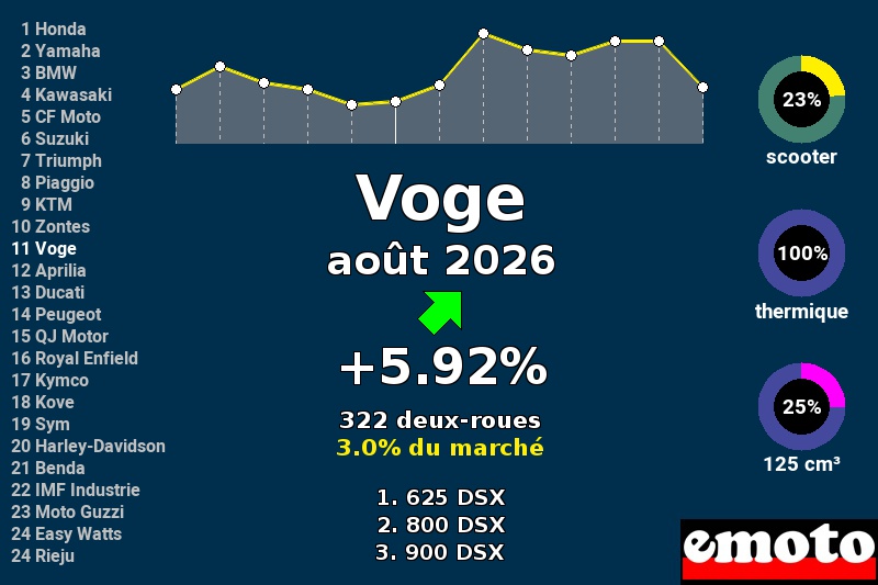 Immatriculations Voge en France en août 2026