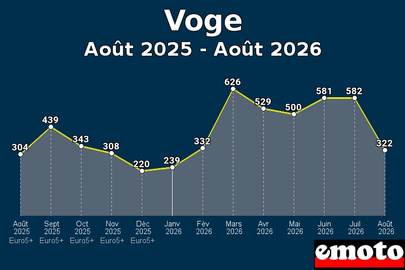 Volumes des immatriculations Voge de août 2025 à août 2026