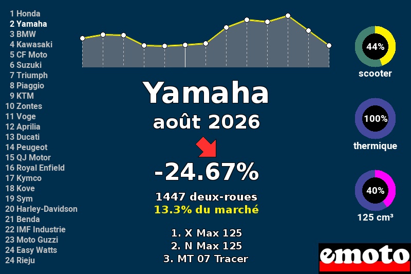 Immatriculations Yamaha en France en août 2026 Immatriculations Yamaha en France en août 2026