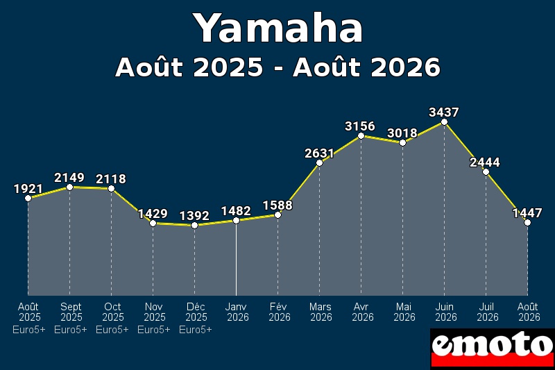 Volumes des immatriculations Yamaha de août 2025 à août 2026 Volumes des immatriculations Yamaha de août 2025 à août 2026