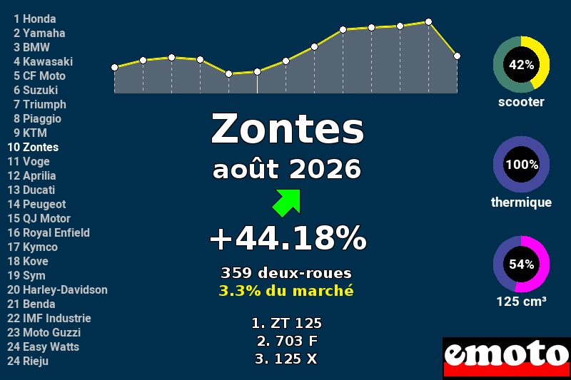 Immatriculations Zontes en France en août 2026 Immatriculations Zontes en France en août 2026