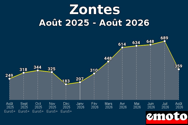 Volumes des immatriculations Zontes de août 2025 à août 2026 Volumes des immatriculations Zontes de août 2025 à août 2026