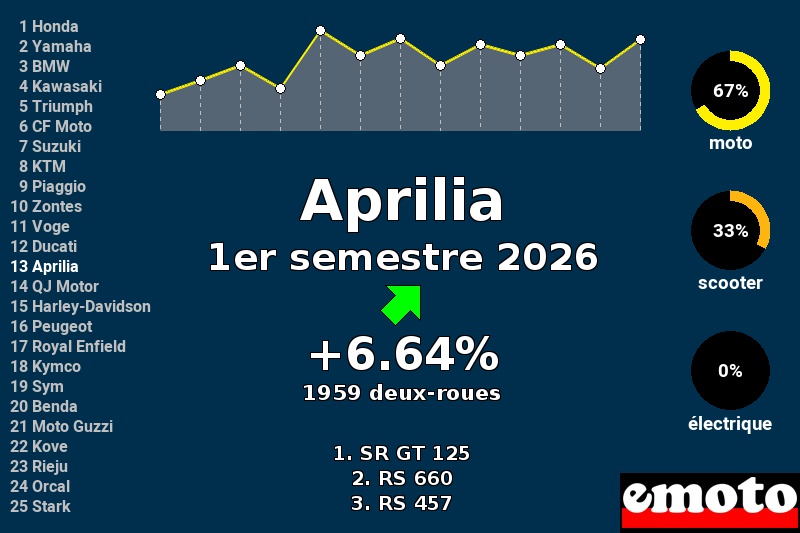 Immatriculations Aprilia en France au 1er semestre 2026