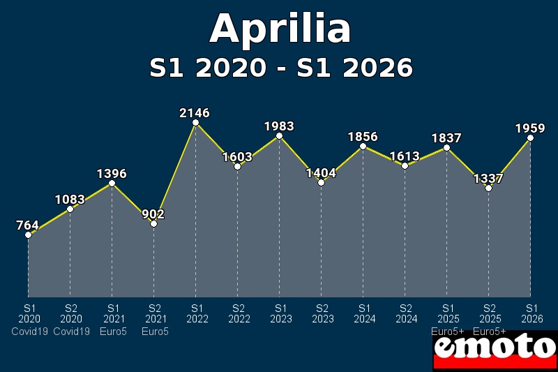 Volumes des immatriculations Aprilia de s1 2020 à s1 2026