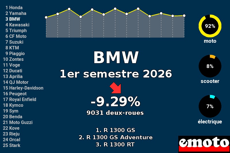 Immatriculations BMW en France au 1er semestre 2026
