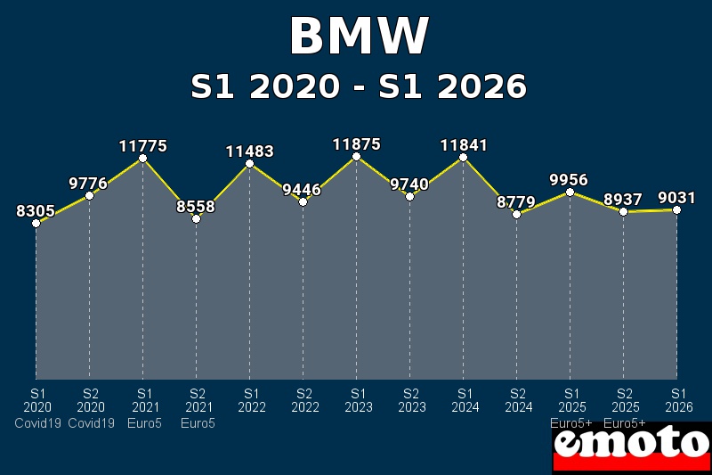 Volumes des immatriculations BMW de s1 2020 à s1 2026