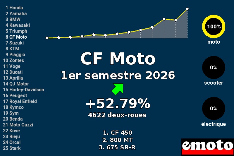 Immatriculations CF Moto en France au 1er semestre 2026