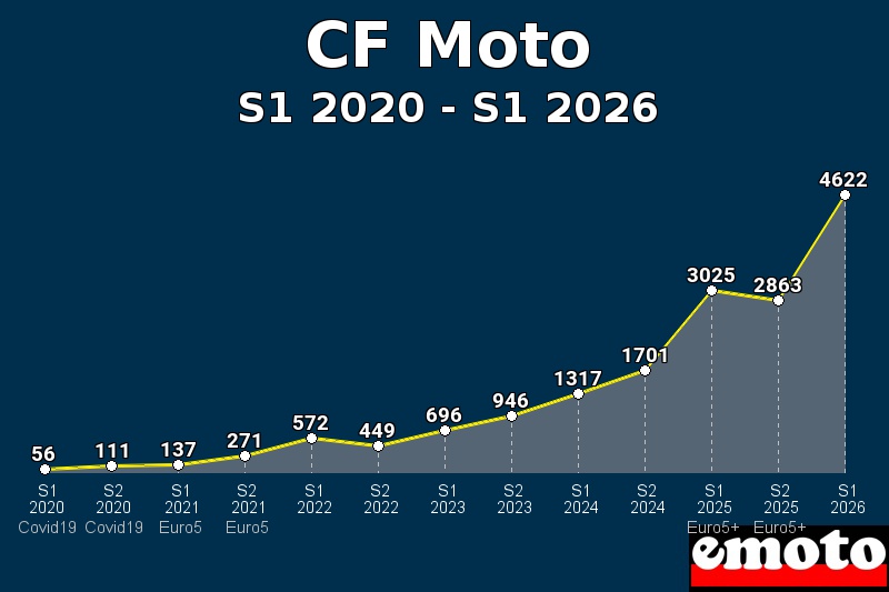 Volumes des immatriculations CF Moto de s1 2020 à s1 2026
