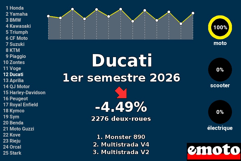 Immatriculations Ducati en France au 1er semestre 2026