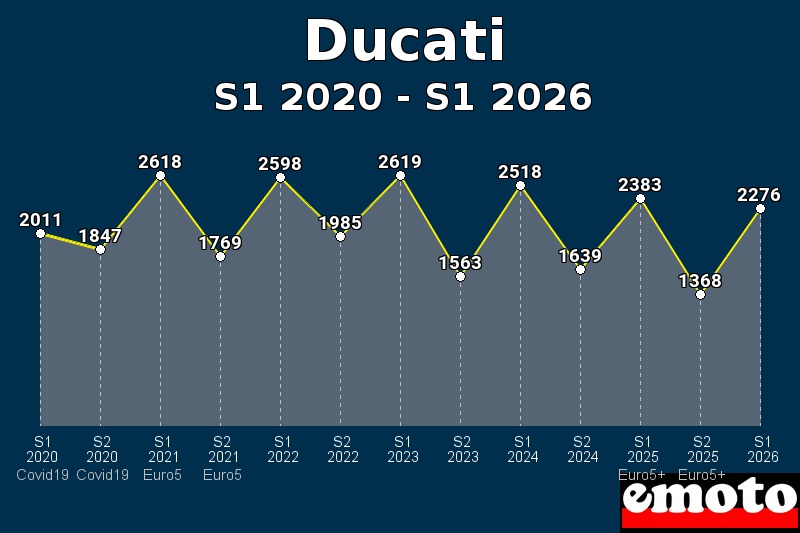 Volumes des immatriculations Ducati de s1 2020 à s1 2026