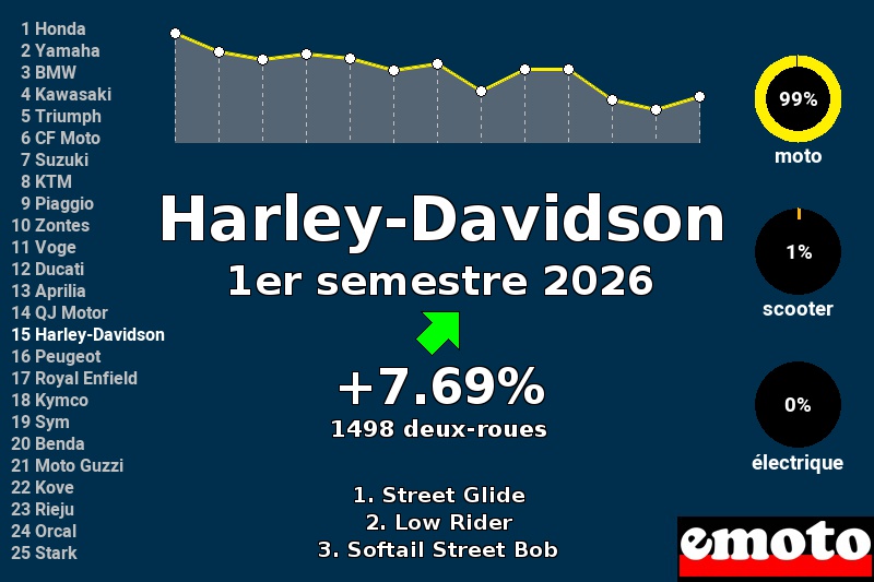 Immatriculations Harley-Davidson en France au 1er semestre 2026