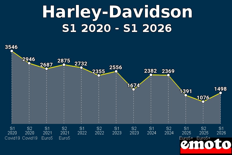 Volumes des immatriculations Harley-Davidson de s1 2020 à s1 2026