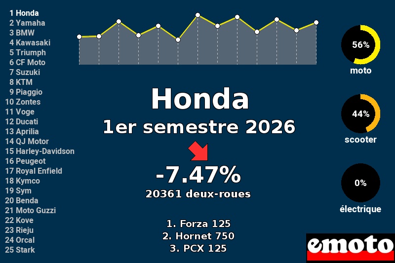 Immatriculations Honda en France au 1er semestre 2026