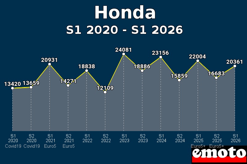 Volumes des immatriculations Honda de s1 2020 à s1 2026