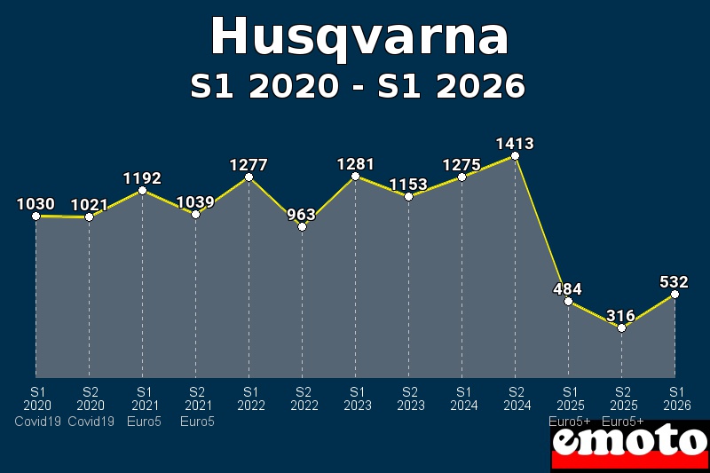 Volumes des immatriculations Husqvarna de s1 2020 à s1 2026