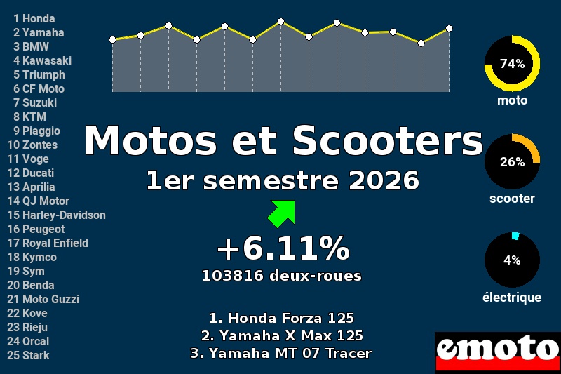 Immatriculations Motos et Scooters en France au 1er semestre 2026