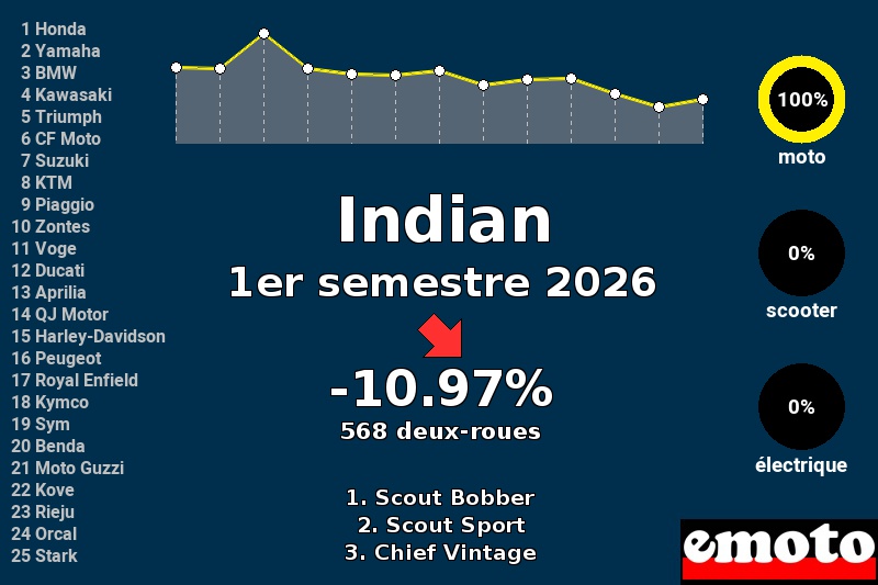 Immatriculations Indian en France au 1er semestre 2026