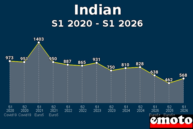 Volumes des immatriculations Indian de s1 2020 à s1 2026