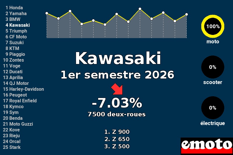 Immatriculations Kawasaki en France au 1er semestre 2026