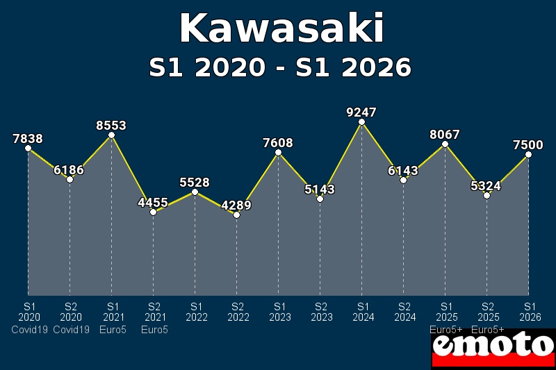 Volumes des immatriculations Kawasaki de s1 2020 à s1 2026