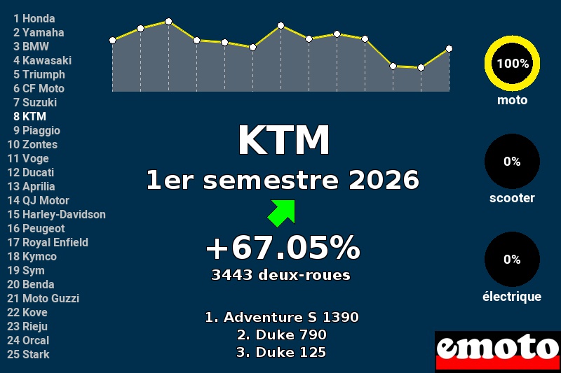 Immatriculations KTM en France au 1er semestre 2026