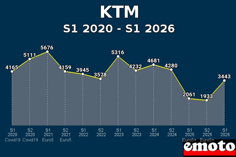 Volumes des immatriculations KTM de s1 2020 à s1 2026