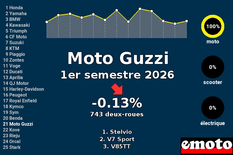 Immatriculations Moto Guzzi en France au 1er semestre 2026