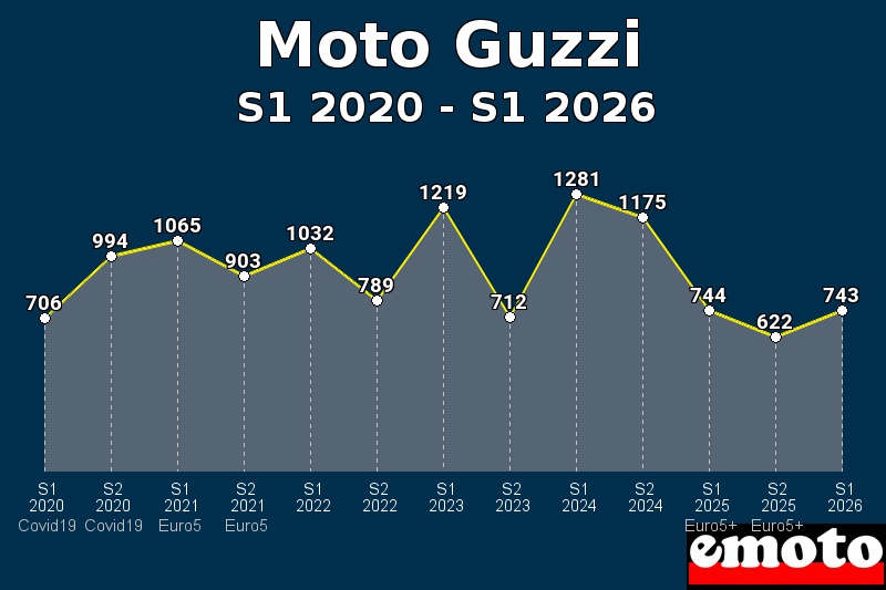 Volumes des immatriculations Moto Guzzi de s1 2020 à s1 2026