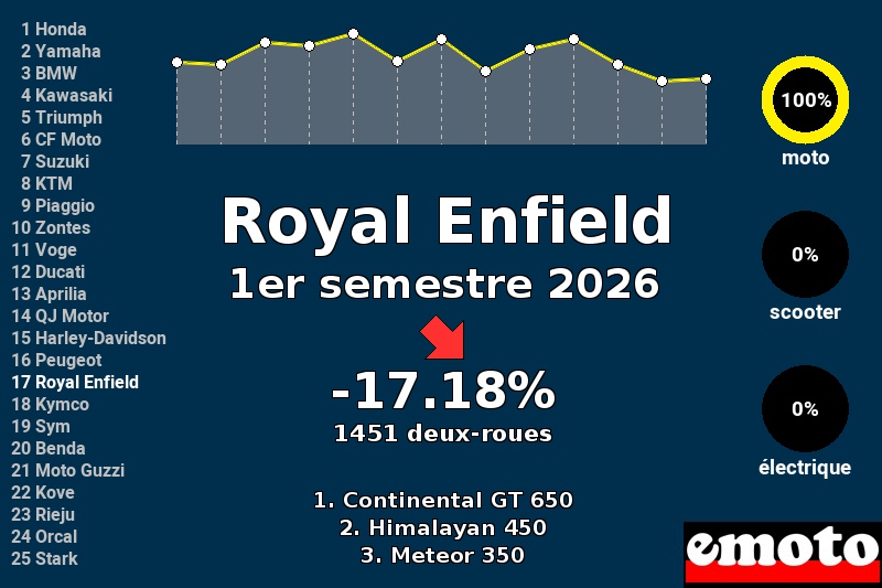Immatriculations Royal Enfield en France au 1er semestre 2026