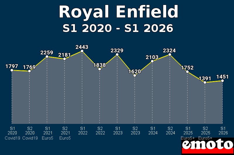 Volumes des immatriculations Royal Enfield de s1 2020 à s1 2026