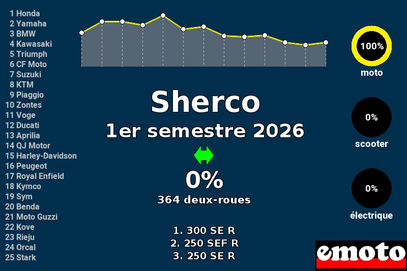 Immatriculations Sherco en France au 1er semestre 2026
