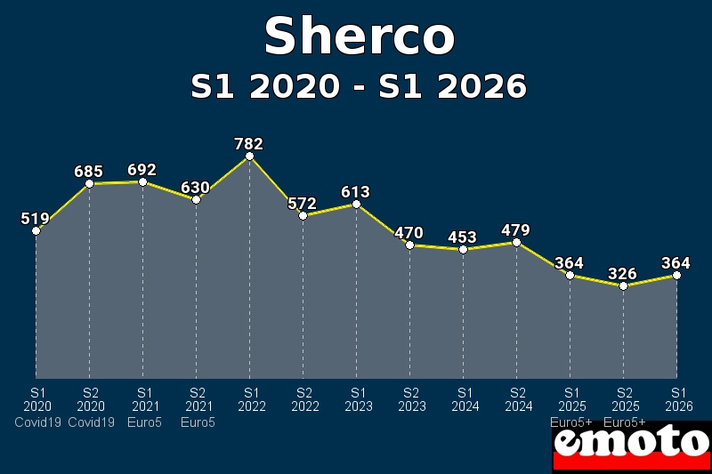 Volumes des immatriculations Sherco de s1 2020 à s1 2026