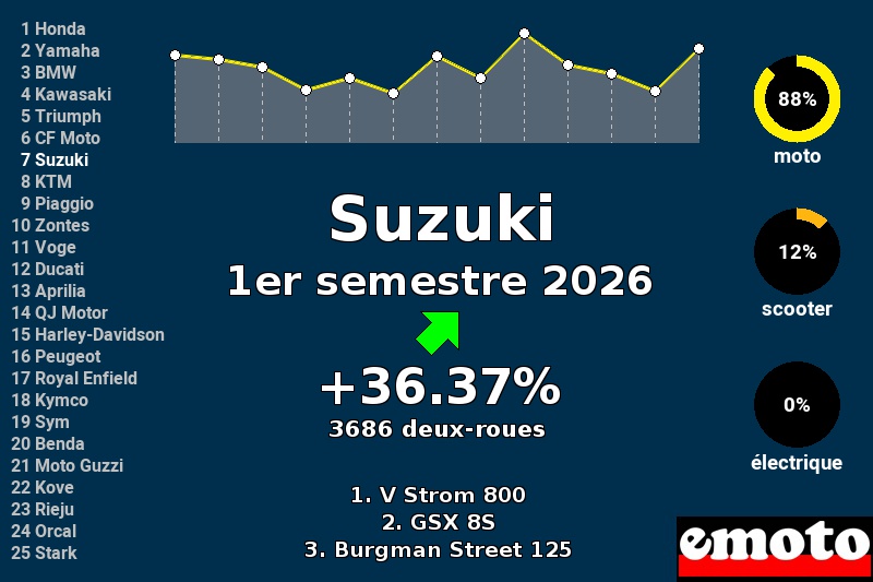 Immatriculations Suzuki en France au 1er semestre 2026