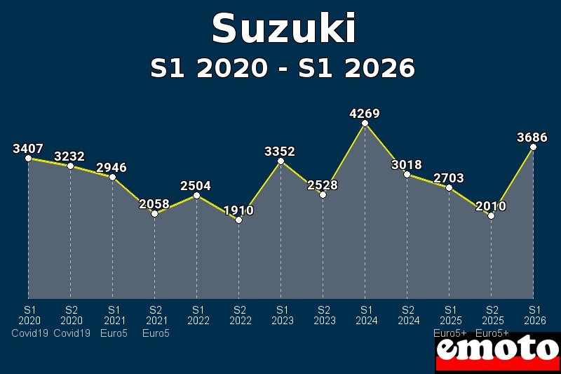 Volumes des immatriculations Suzuki de s1 2020 à s1 2026
