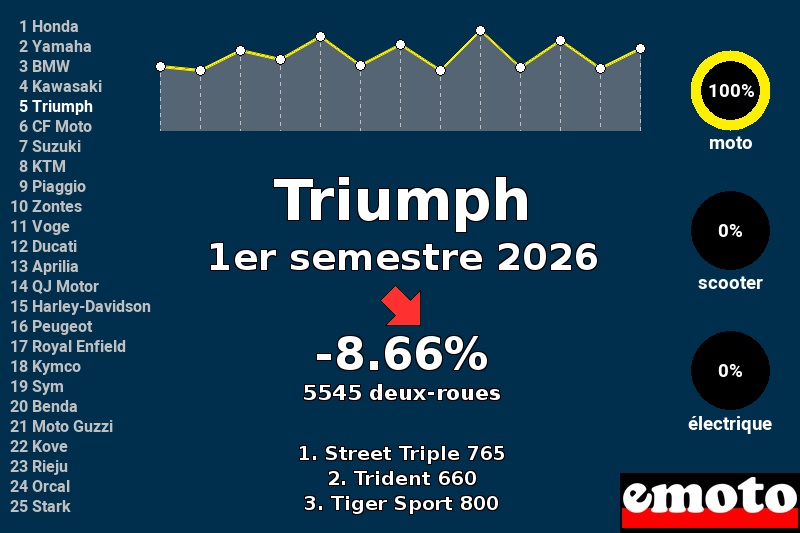 Immatriculations Triumph en France au 1er semestre 2026