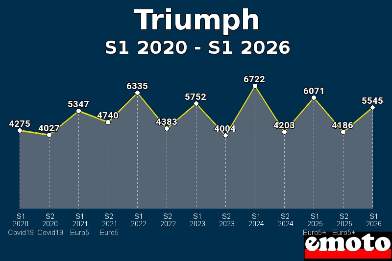 Volumes des immatriculations Triumph de s1 2020 à s1 2026