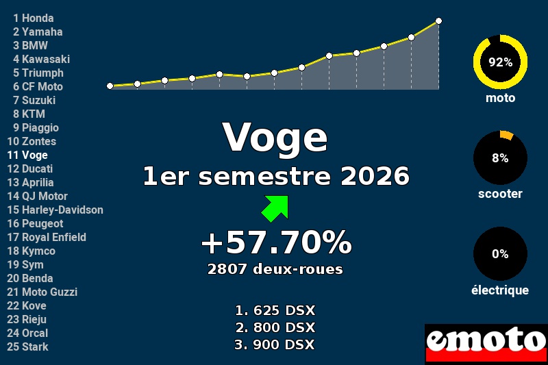 Immatriculations Voge en France au 1er semestre 2026