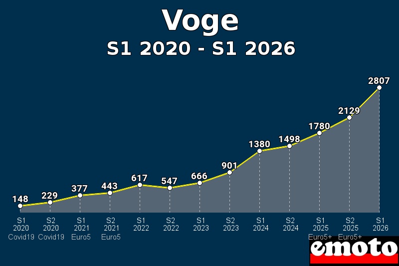 Volumes des immatriculations Voge de s1 2020 à s1 2026